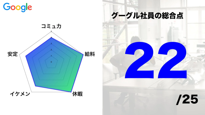 Google社員の総合評価を示すレーダーチャート