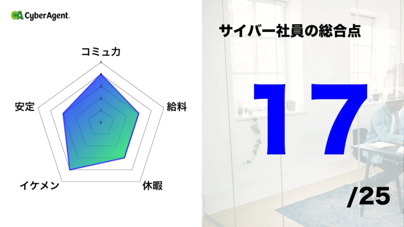サイバーエージェントのロゴと、社員の特性（コミュニカ、安定、イケメン、給料、休暇）を評価したレーダーチャートが示されている。右側には「サイバー社員の総合点 17/25」というスコアが表示されており、企業の評価指標や社員の総合的な特性を視覚的に表現した画像である。
