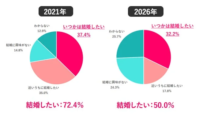 現在の結婚観