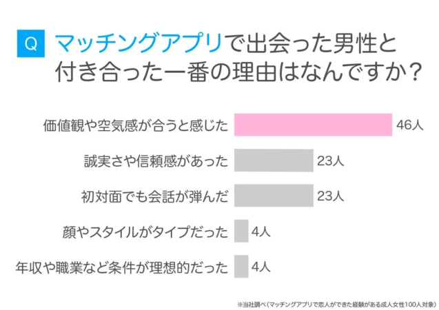 交際の決め手