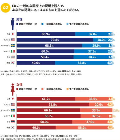 EDの医学的定義の理解度 国際比較