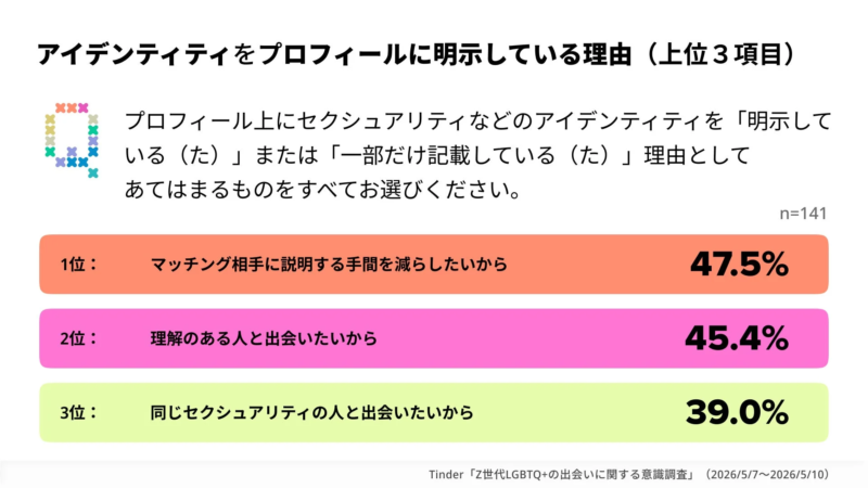 アイデンティティをプロフィールに明示している理由