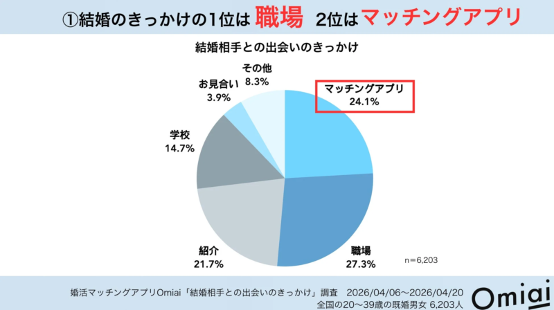結婚のきっかけ1位は「職場」2位は「マッチングアプリ」