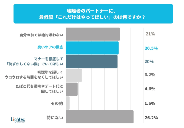 喫煙者のパートナーに、最低限「これだけはやってほしい」のは何ですか？のグラフ