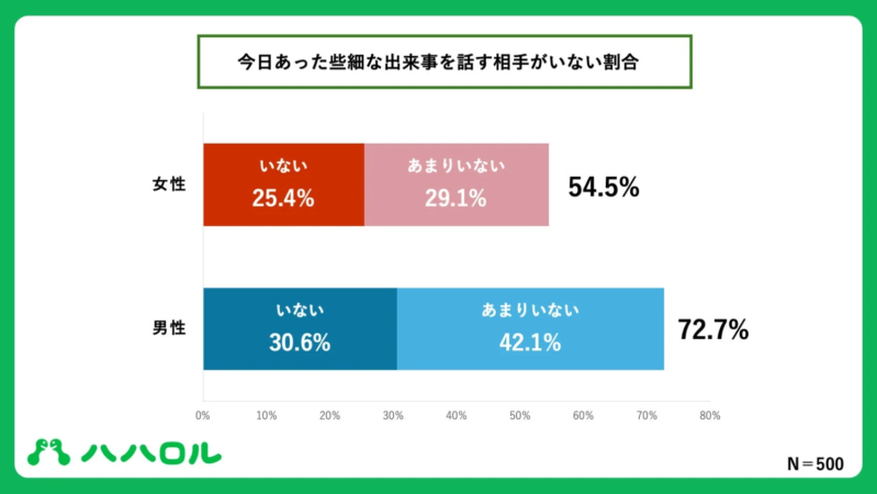 些細な出来事を話す相手がいない割合