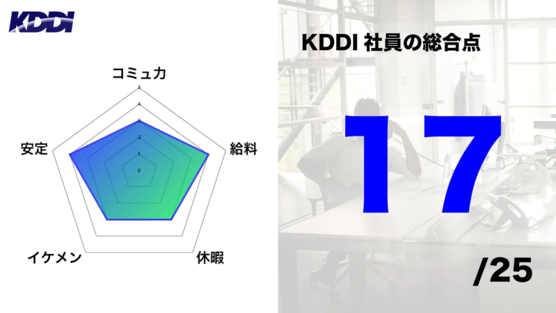 KDDI社員の総合点