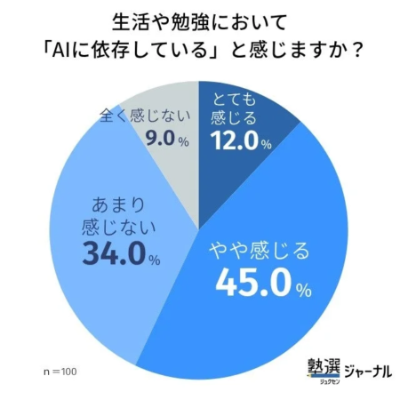 AIへの依存度に関するアンケート結果