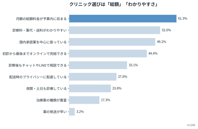 クリニック選びは「総額」「わかりやすさ」