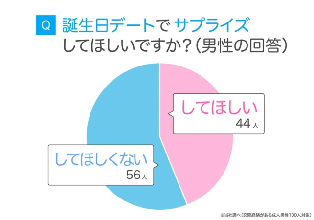 誕生日デートでサプライズしてほしいですか？（男性の回答）