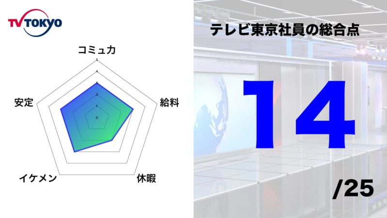 テレビ東京社員の総合評価レーダーチャート
