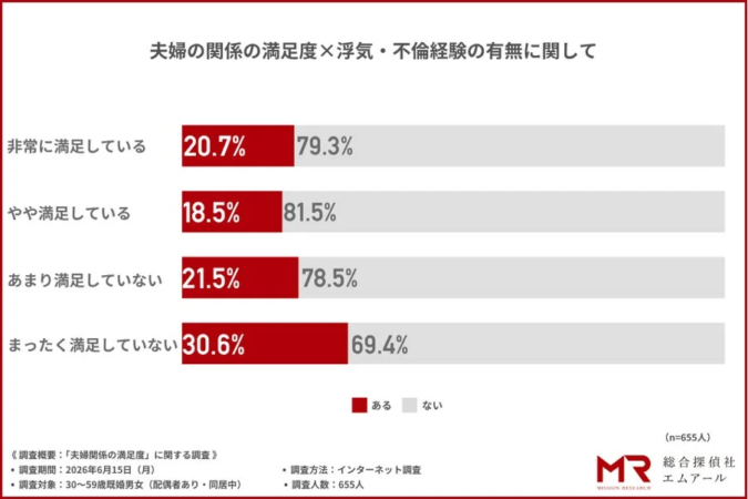 夫婦関係の満足度と浮気・不倫経験の有無