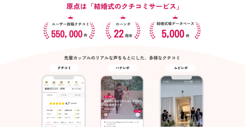 結婚式のクチコミサービスを紹介する画像。55万件のユーザー投稿、22周年、5千件の式場データベースを誇り、クチコミ、ハナレポ、ムビレポなどの多様なコンテンツで先輩カップルのリアルな声を発信しています。