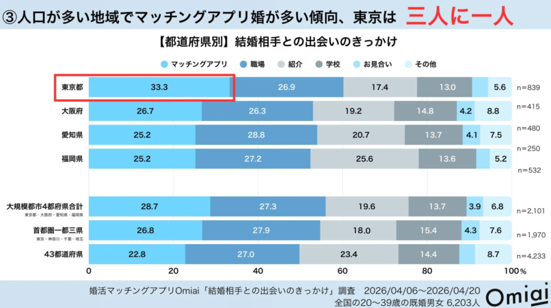 人口が多い地域でマッチングアプリ婚が多い傾向、東京は三人に一人