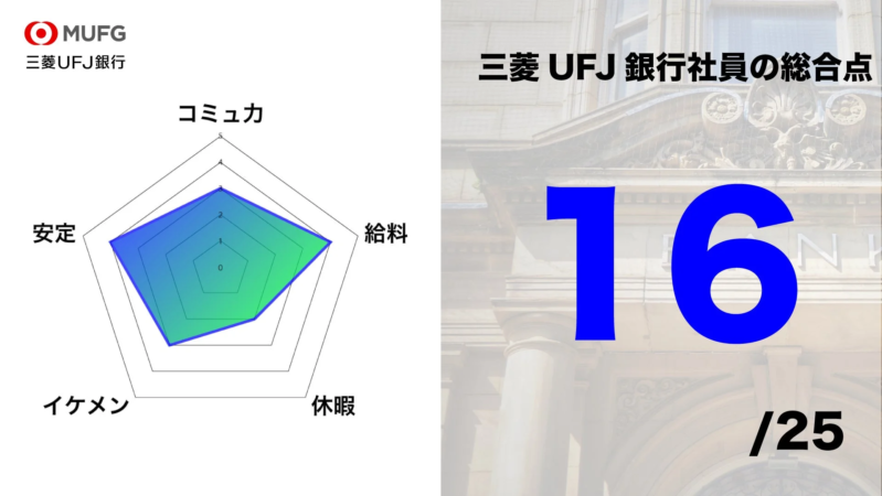 三菱UFJ銀行社員の総合点