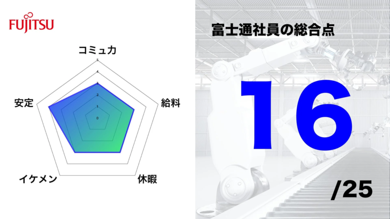 富士通社員の総合点
