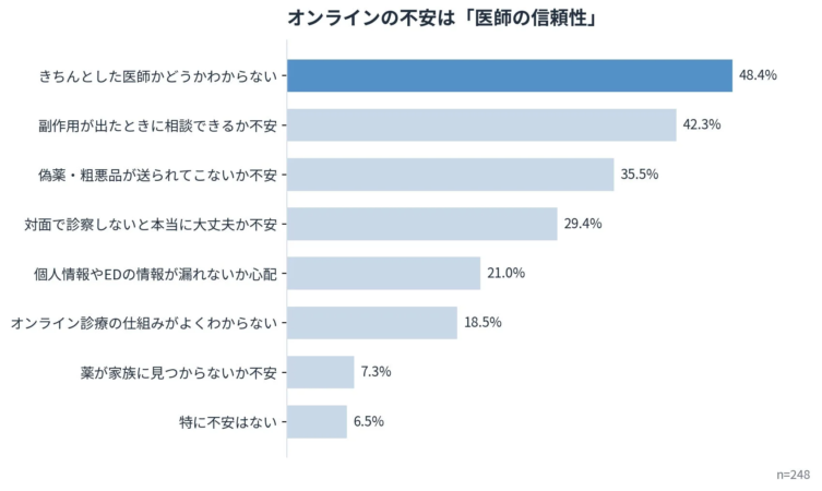 オンラインの不安は「医師の信頼性」