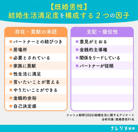 結婚生活満足度を構成する2つの因子