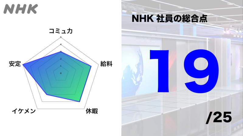 NHK社員の総合評価レーダーチャート