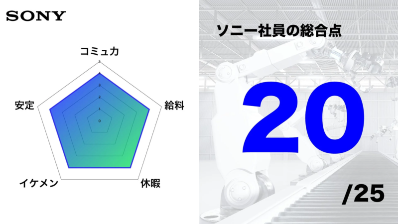 ソニー社員の総合点