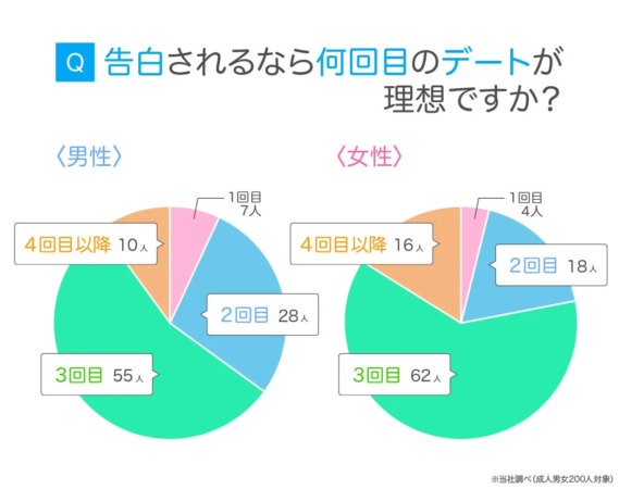 告白の理想的なタイミング