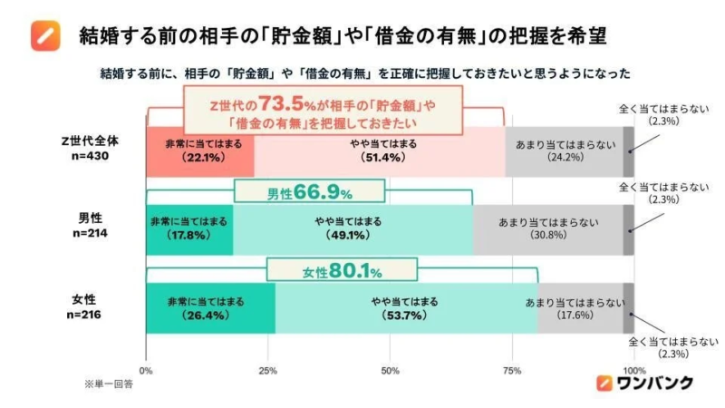 結婚する前の相手の「貯金額」や「借金の有無」の把握を希望
