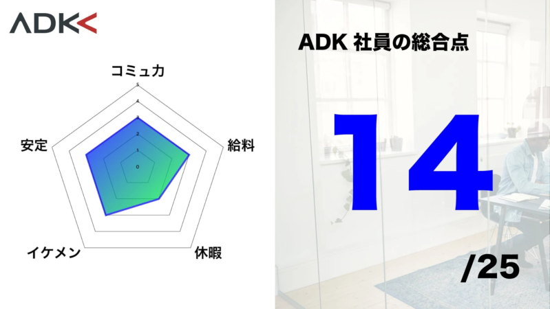 ADKの企業ロゴと「ADK社員の総合点 14/25」を示す画像。左側には、コミュニケーション、安定、イケメン、休暇、給料の5項目で社員を評価したレーダーチャートが描かれている。