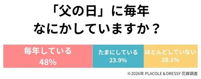 父の日に毎年感謝を伝えているかのアンケート結果