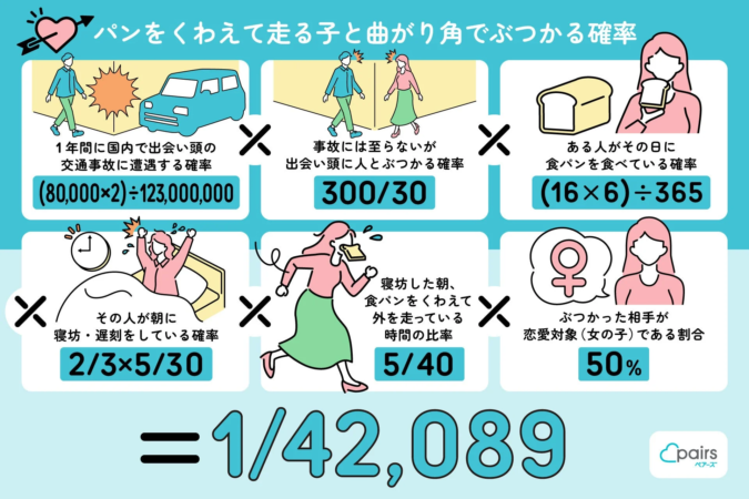 パンをくわえて走る子と曲がり角でぶつかる確率のインフォグラフィック