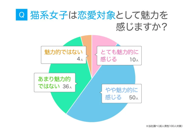 成人男性100人を対象に「猫系女子は恋愛対象として魅力を感じるか」を調査した円グラフです。50%が「やや魅力的」、10%が「とても魅力的」と回答し、過半数が魅力を感じていることが示されています。