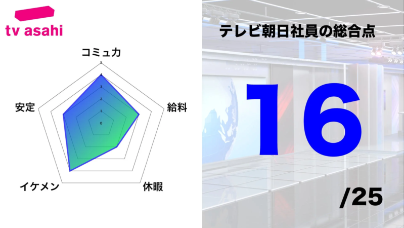 テレビ朝日社員の総合評価レーダーチャート