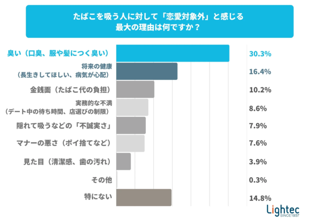 たばこを吸う人に対して「恋愛対象外」と感じる最大の理由は何ですか？のグラフ