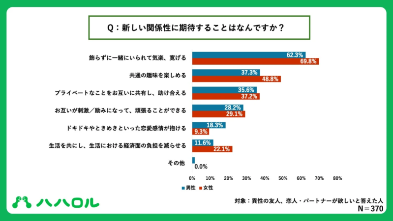 新しい関係性に期待すること