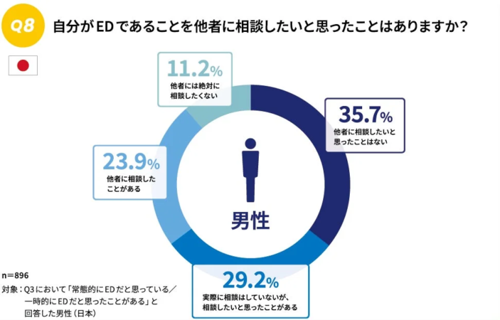 EDの相談意向
