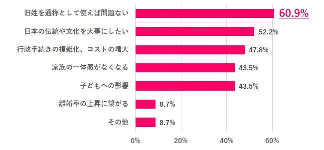 「選択的夫婦別姓制度」に反対する理由