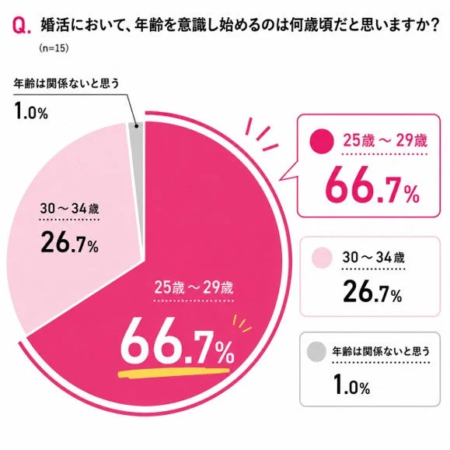婚活で年齢を意識し始める時期の円グラフ