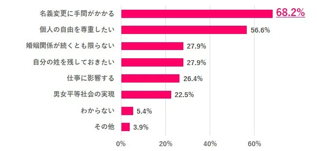 「選択的夫婦別姓制度」に賛成する理由