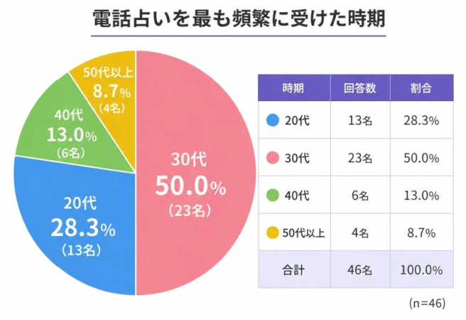 電話占いを最も頻繁に受けた時期