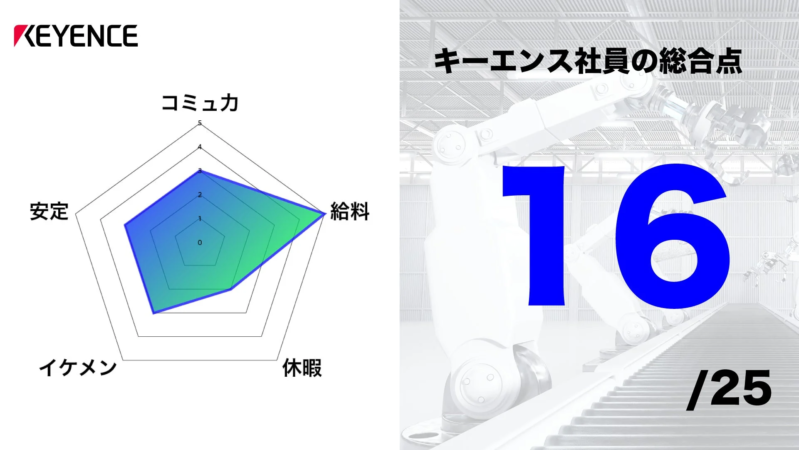 キーエンス社員の総合点