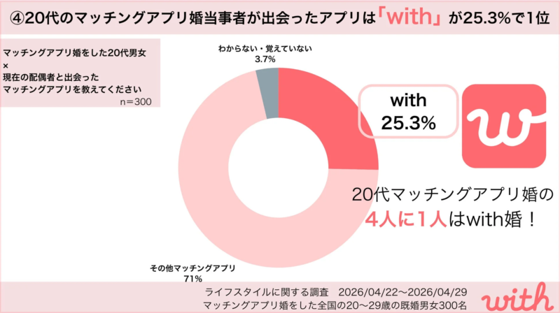 20代のマッチングアプリ婚当事者が出会ったアプリは「with」が25.3%で1位