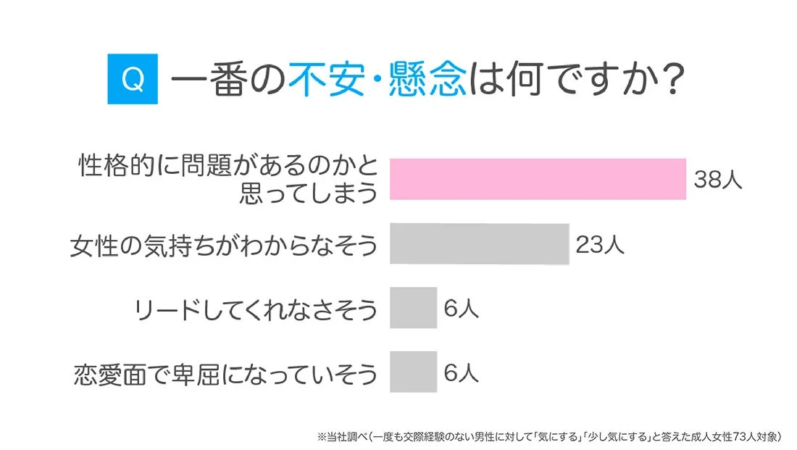 一度も交際経験のない男性に対して、成人女性が抱く一番の不安や懸念を問うアンケート結果