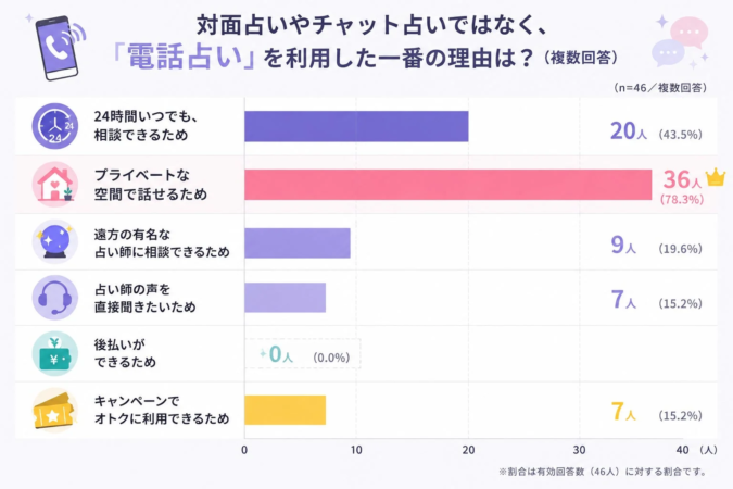 電話占いを選んだ一番の理由