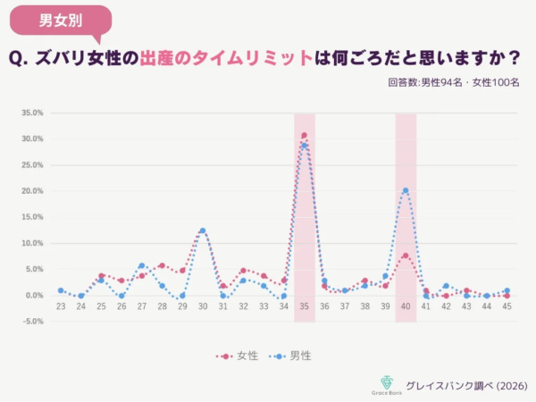女性の出産のタイムリミットに関する男女別の意識調査結果をまとめた折れ線グラフ