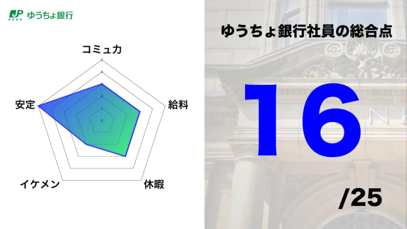 ゆうちょ銀行社員の総合点
