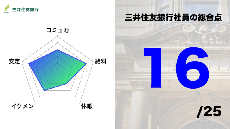 三井住友銀行社員の総合点