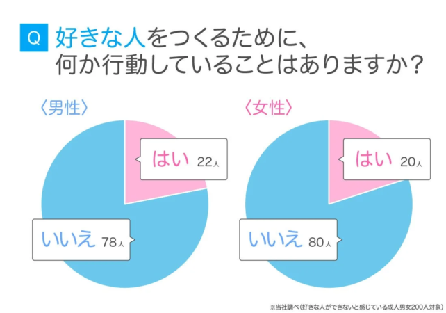 行動しているか
