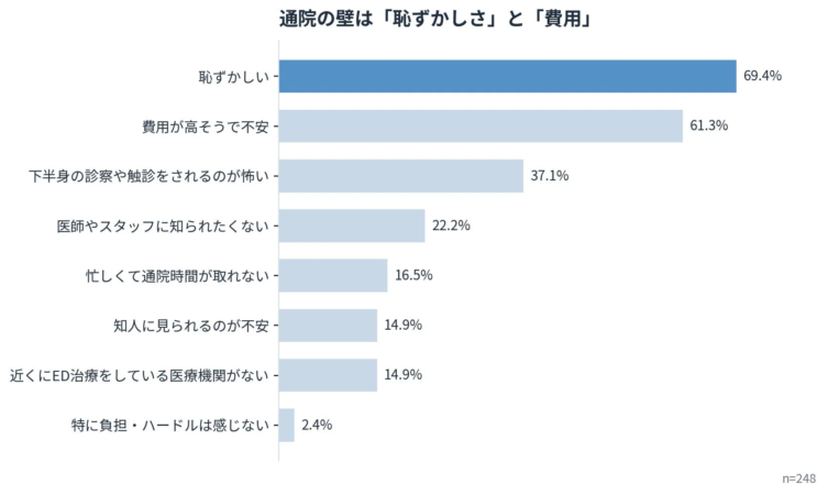 通院の壁は「恥ずかしさ」と「費用」