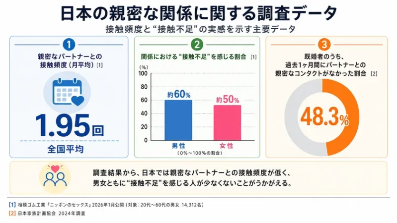 日本の親密な関係に関する調査データ