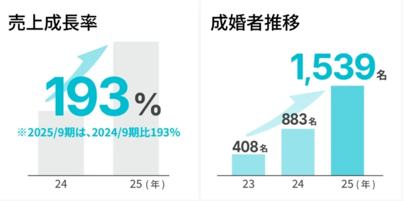 売上成長率と成婚者推移のグラフ
