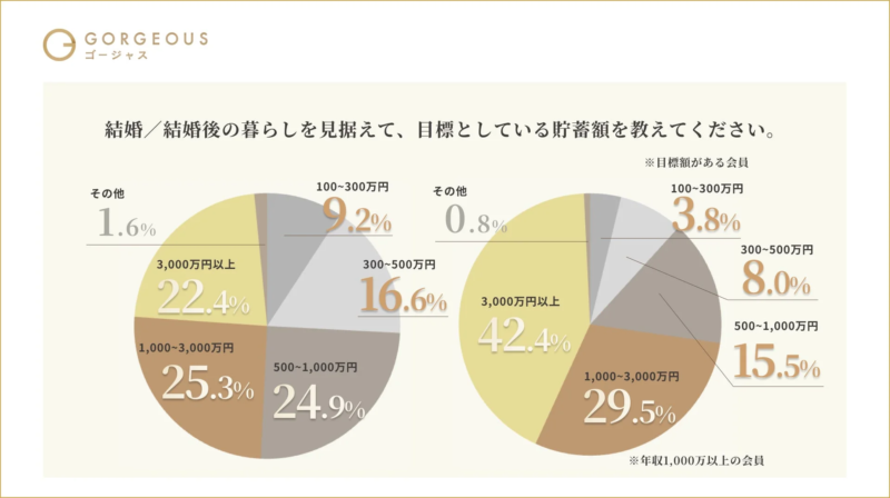 結婚後を見据えた貯蓄額