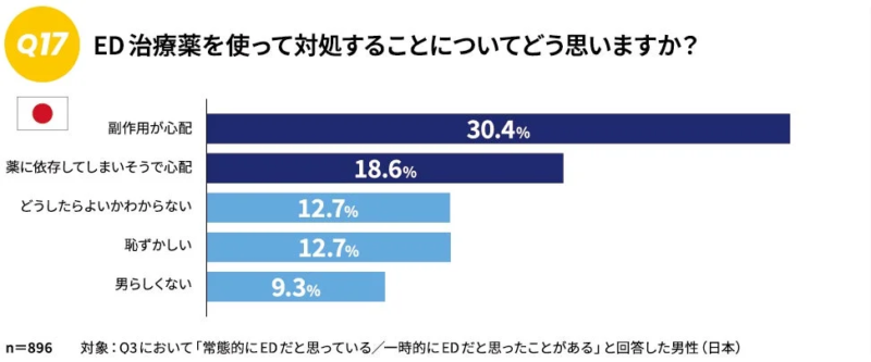 ED治療薬への意識